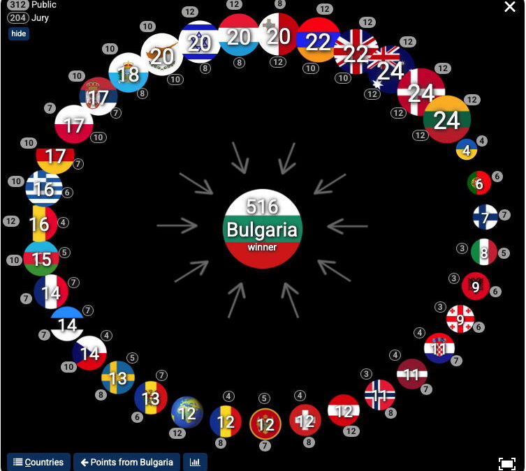 Näkökulma: Euroviisujen kriisi ja Bulgarian voiton syyt